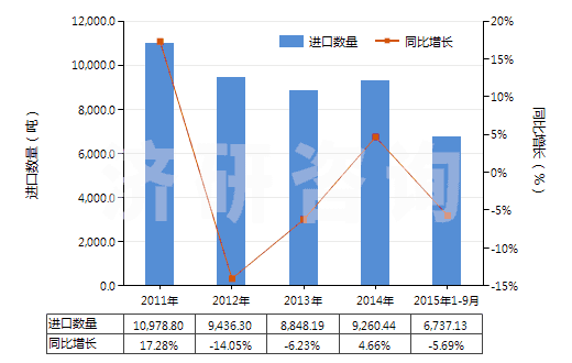 2011-2015年9月中國(guó)尼龍等聚酰胺短纖（未梳或未經(jīng)其他紡前加工）(HS55031900)進(jìn)口量及增速統(tǒng)計(jì)